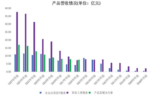 向新而行，进而有为 博彦科技营收连续12年增长的信息技术咨询服务之路